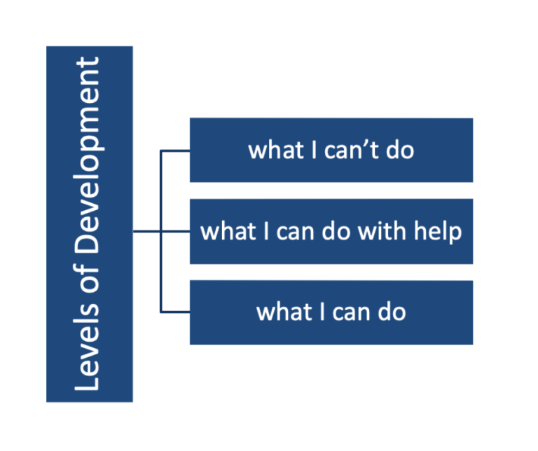 The Zone of Proximal Development by Vygotsky